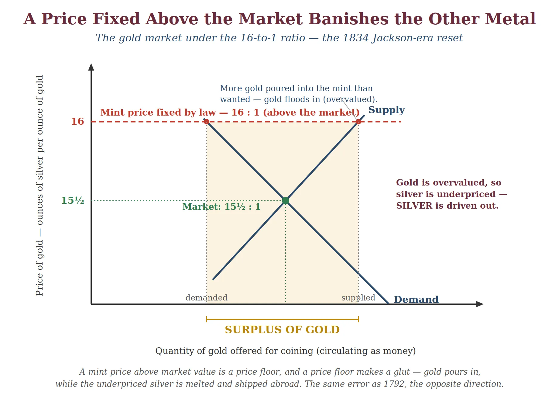 Typeset supply-and-demand diagram of the gold market in 1834: a mint price fixed above the market is a price floor, producing a glut of gold while the now-underpriced silver is driven out.