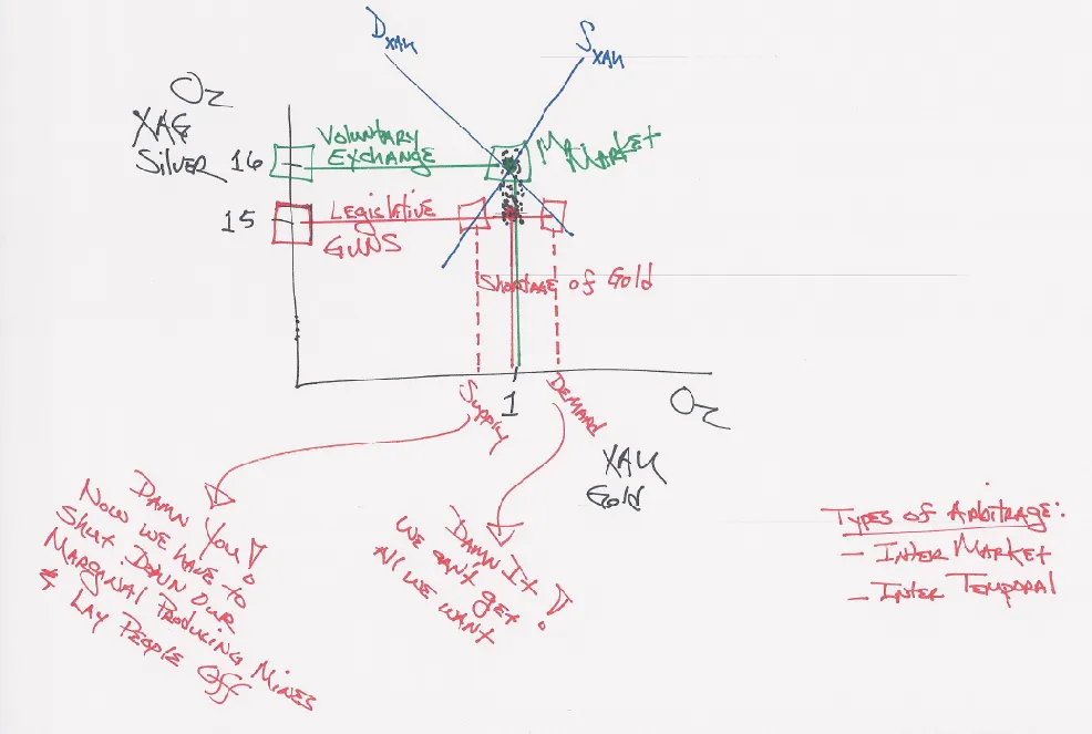 Hand-drawn supply-and-demand diagram of Gresham's Law as a price control: gold's supply and demand would clear at the market ratio (marked 16, "voluntary exchange"), but the Coinage Act of 1792 fixes the ratio at 15 by law ("legislative guns"), a price ceiling that drives the underpriced gold into shortage.