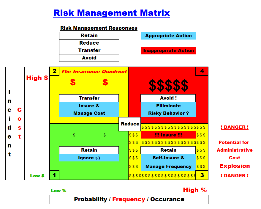 The Risk Management Matrix: a four-box grid with incident cost on the vertical axis and probability, frequency, or occurrence on the horizontal. Box 1, low cost and low frequency, is retain — ignore it. Box 2, high cost and low frequency, is transfer — insure and manage cost; it is labeled The Insurance Quadrant. Box 3, low cost and high frequency, is retain — self-insure and manage frequency; insuring here is marked inappropriate and flagged DANGER: potential for administrative cost explosion. Box 4, high cost and high frequency, is avoid — eliminate the risky behavior.